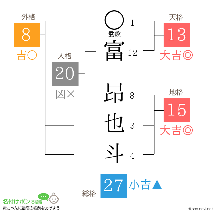 富 昂也斗さんの姓名判断結果