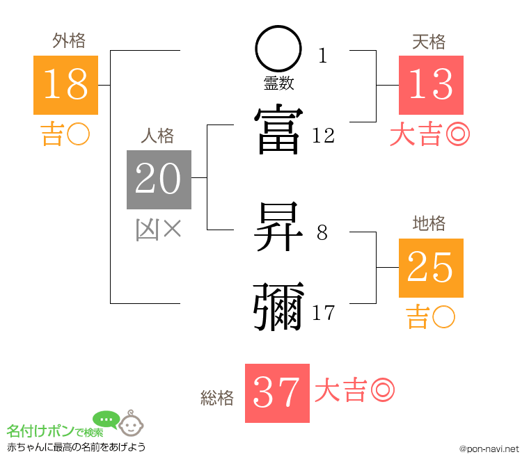 富 昇彌さんの姓名判断結果
