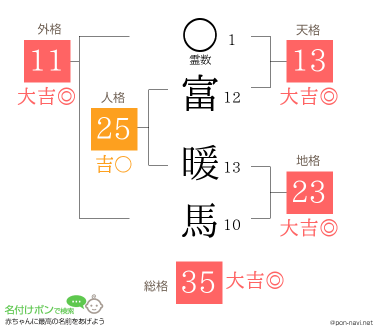 富 暖馬さんの姓名判断結果