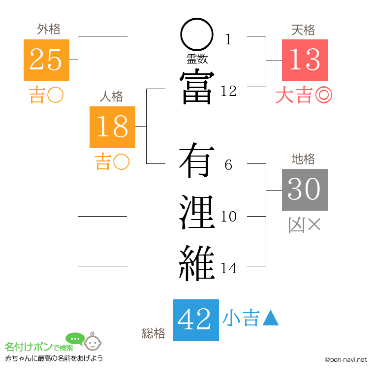 富 有浬維さんの姓名判断結果