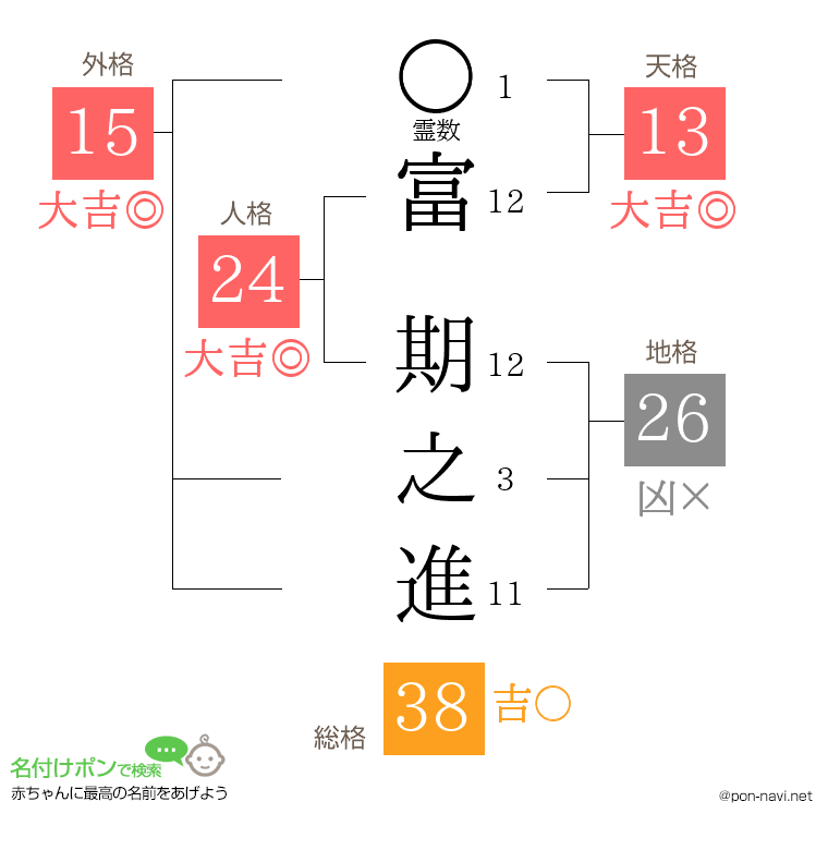 富 期之進さんの姓名判断結果