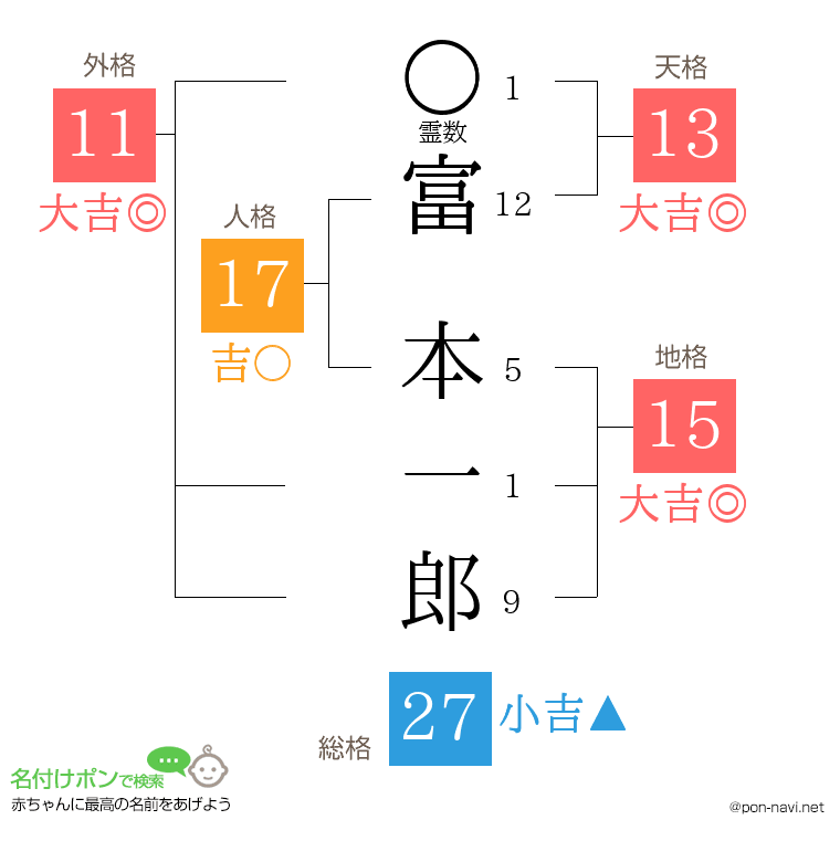 富 本一郎さんの姓名判断結果