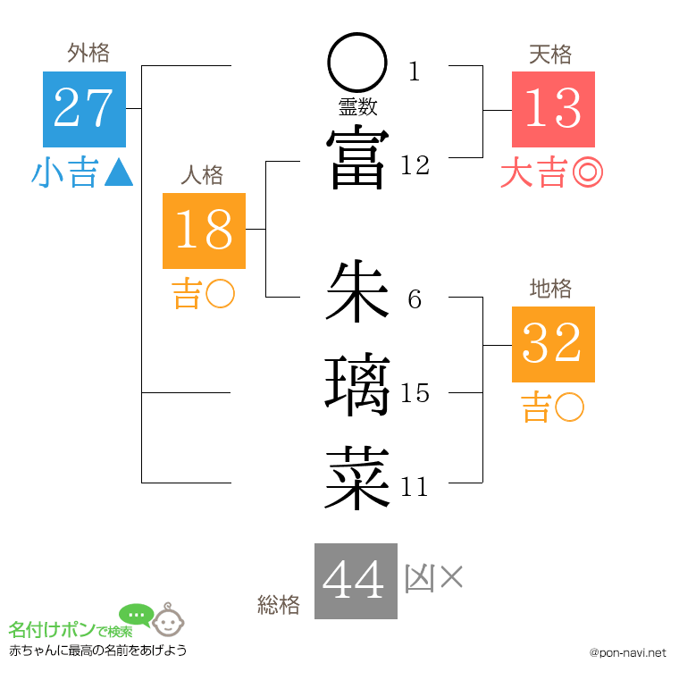 富 朱璃菜さんの姓名判断結果