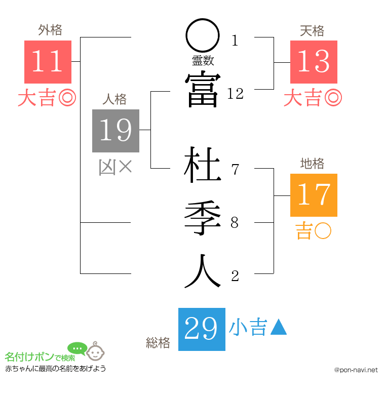 富 杜季人さんの姓名判断結果