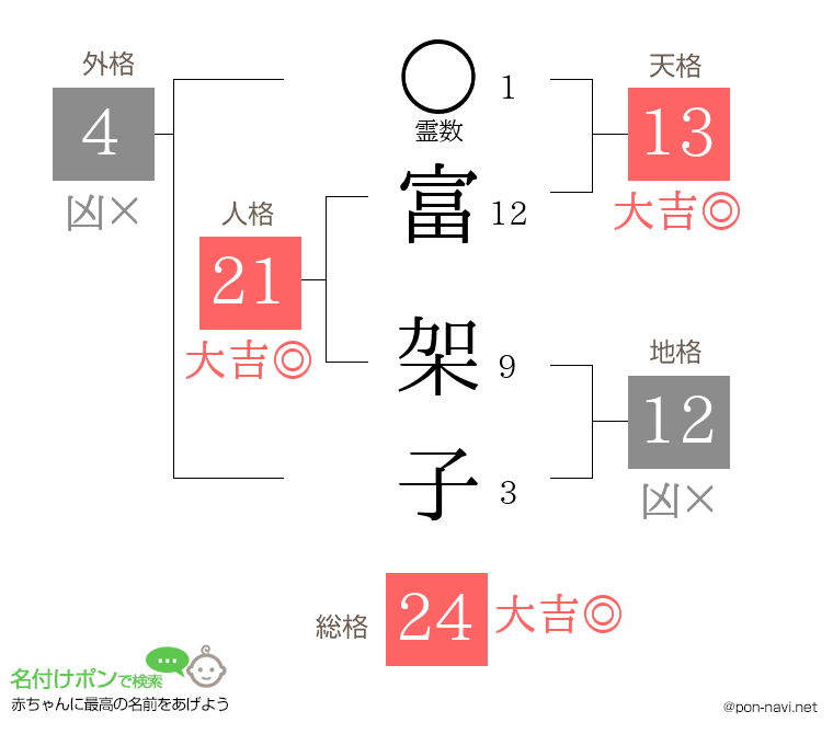 富 架子さんの姓名判断結果