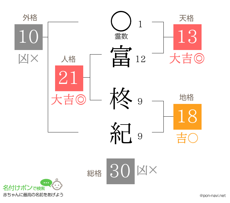 富 柊紀さんの姓名判断結果