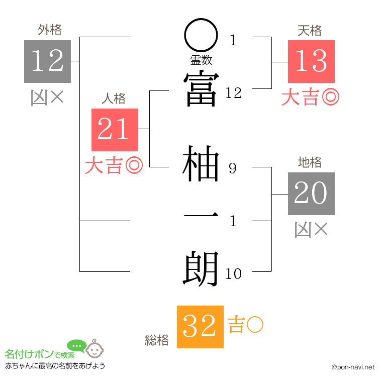 富 柚一朗さんの姓名判断結果