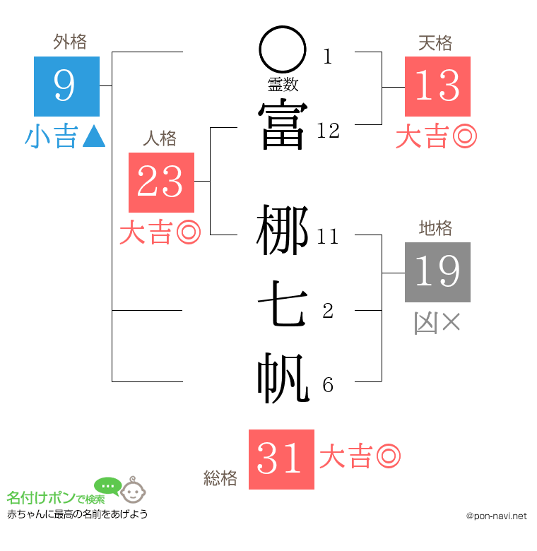 富 梛七帆さんの姓名判断結果