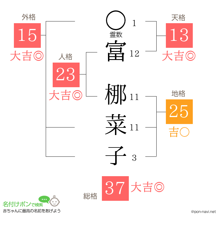 富 梛菜子さんの姓名判断結果