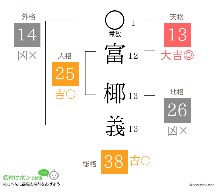 富 椰義さんの姓名判断結果