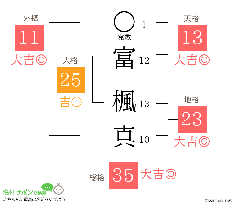富 楓真さんの姓名判断結果