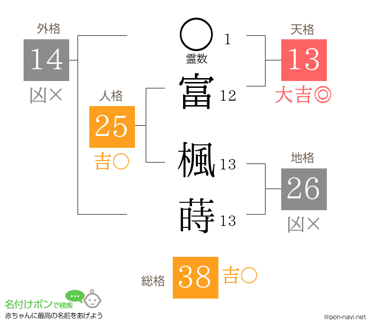 富 楓蒔さんの姓名判断結果