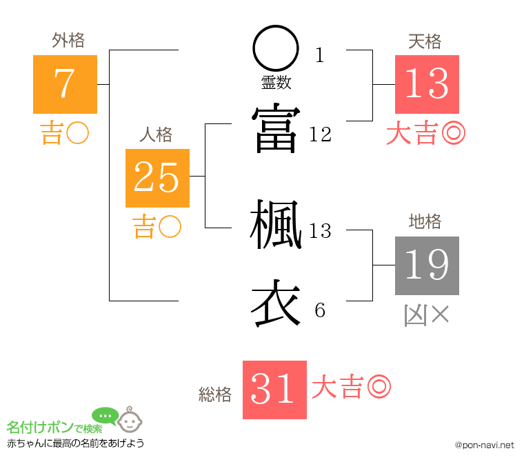 富 楓衣さんの姓名判断結果