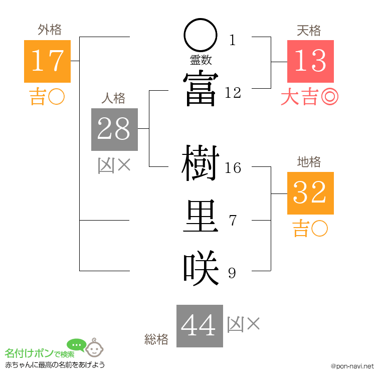 富 樹里咲さんの姓名判断結果