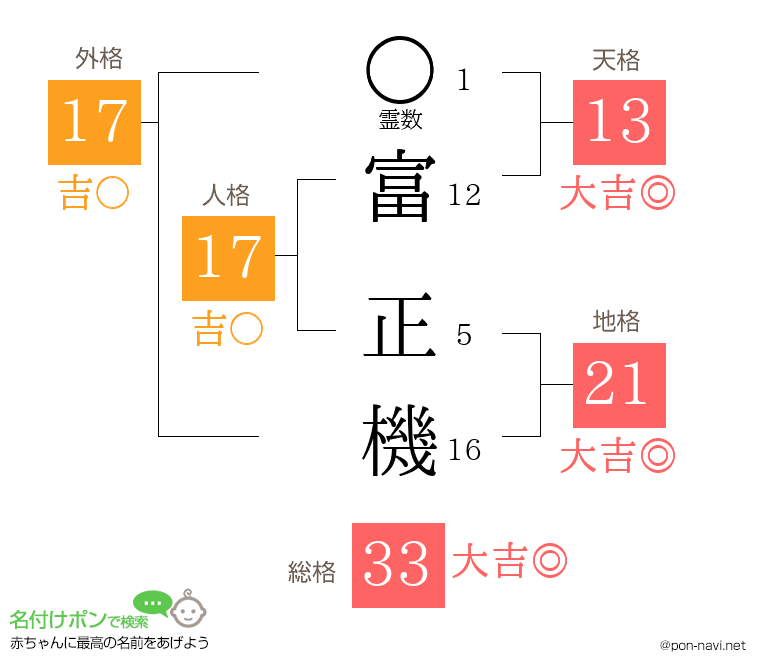富 正機さんの姓名判断結果