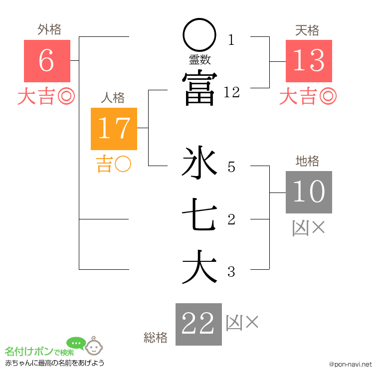 富 氷七大さんの姓名判断結果