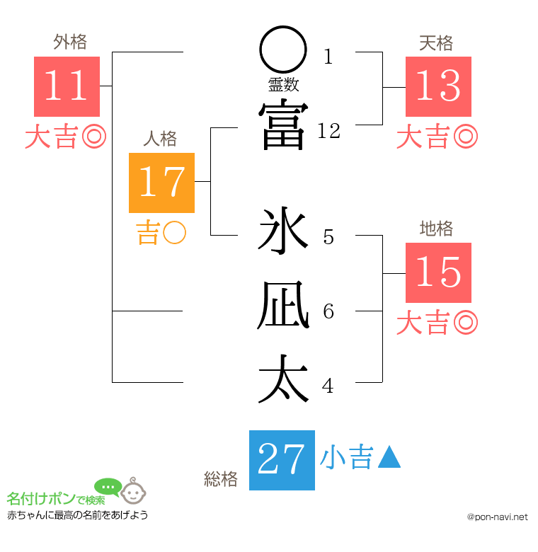 富 氷凪太さんの姓名判断結果