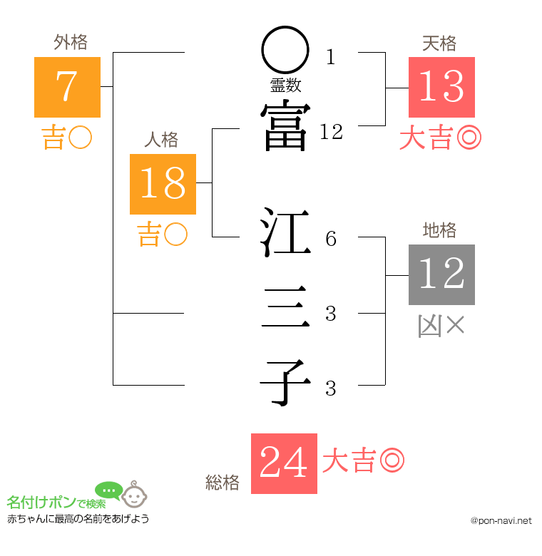 富 江三子さんの姓名判断結果