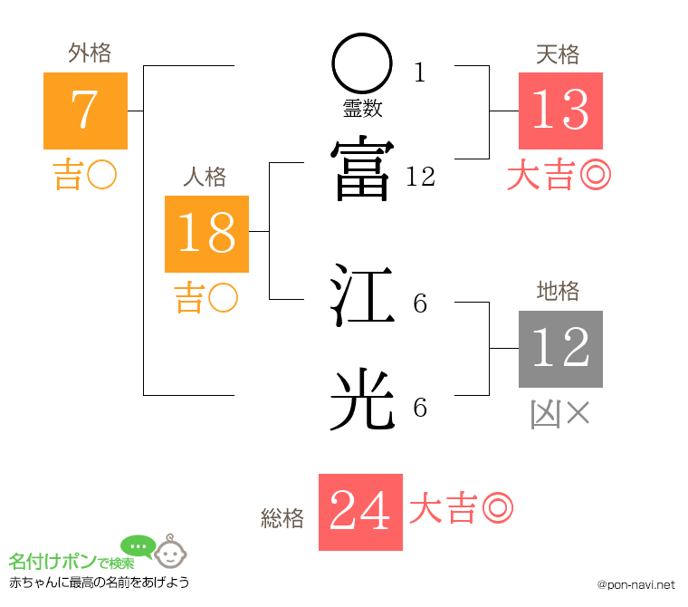 富 江光さんの姓名判断結果