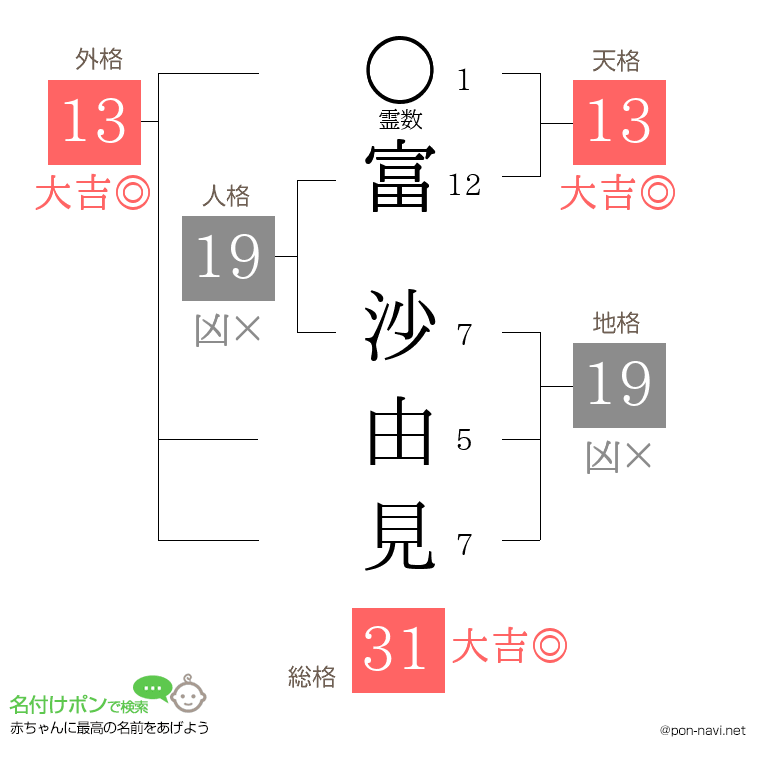 富 沙由見さんの姓名判断結果