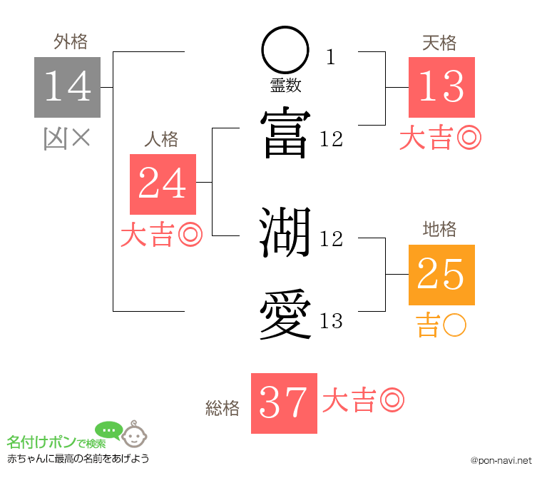 富 湖愛さんの姓名判断結果