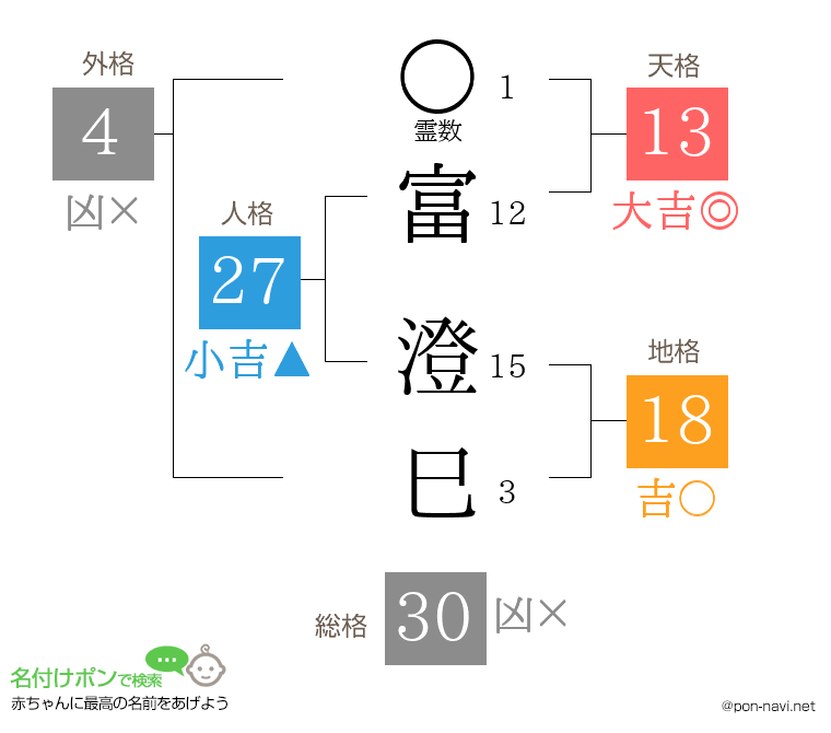 富 澄巳さんの姓名判断結果