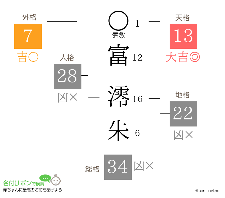 富 澪朱さんの姓名判断結果
