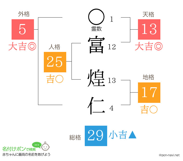 富 煌仁さんの姓名判断結果