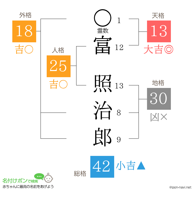 富 照治郎さんの姓名判断結果