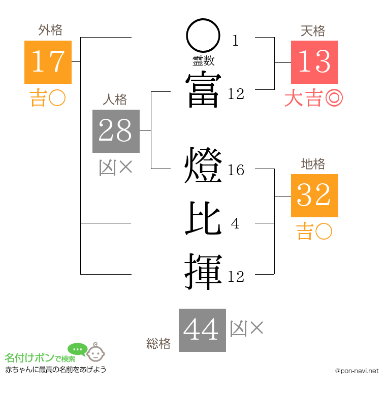 富 燈比揮さんの姓名判断結果