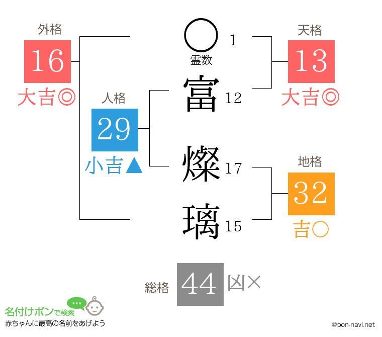 富 燦璃さんの姓名判断結果