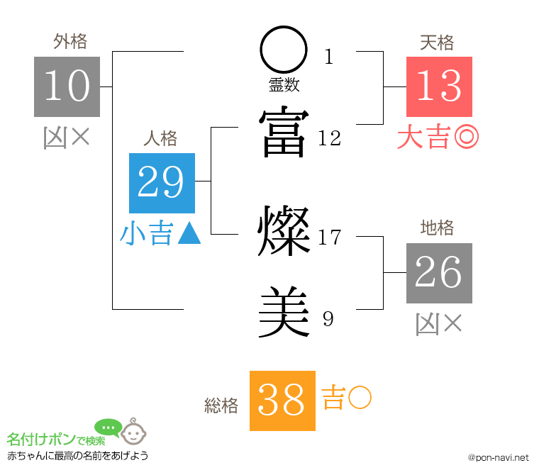 富 燦美さんの姓名判断結果