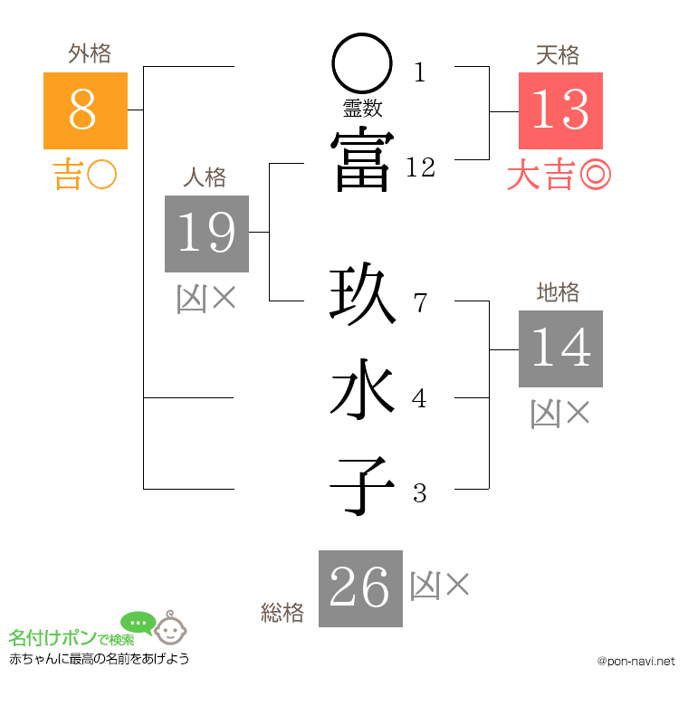 富 玖水子さんの姓名判断結果