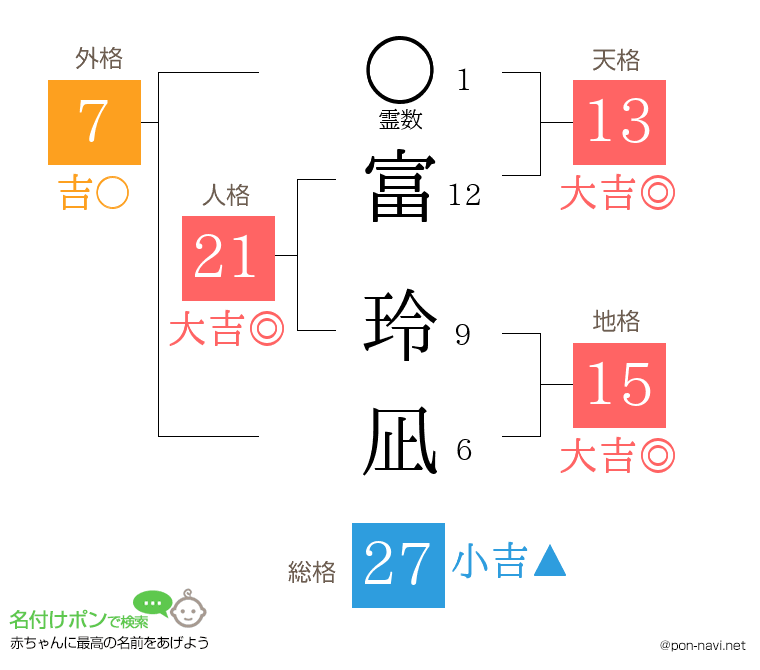 富 玲凪さんの姓名判断結果