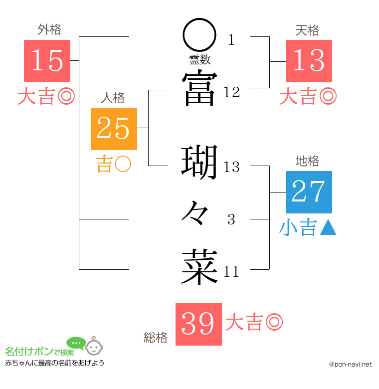 富 瑚々菜さんの姓名判断結果