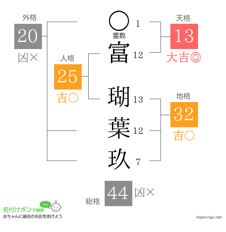 富 瑚葉玖さんの姓名判断結果