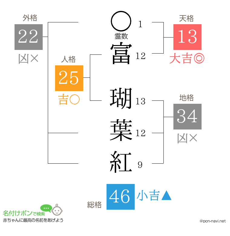 富 瑚葉紅さんの姓名判断結果
