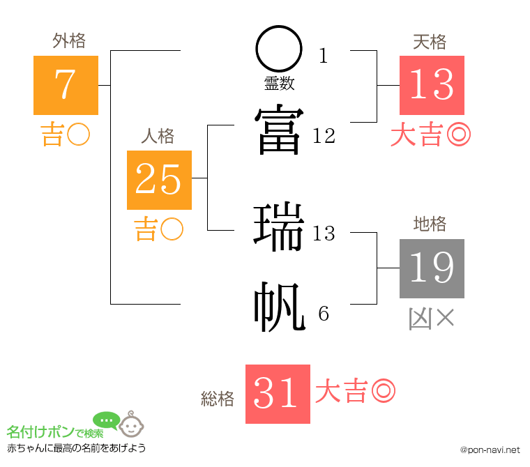 富 瑞帆さんの姓名判断結果
