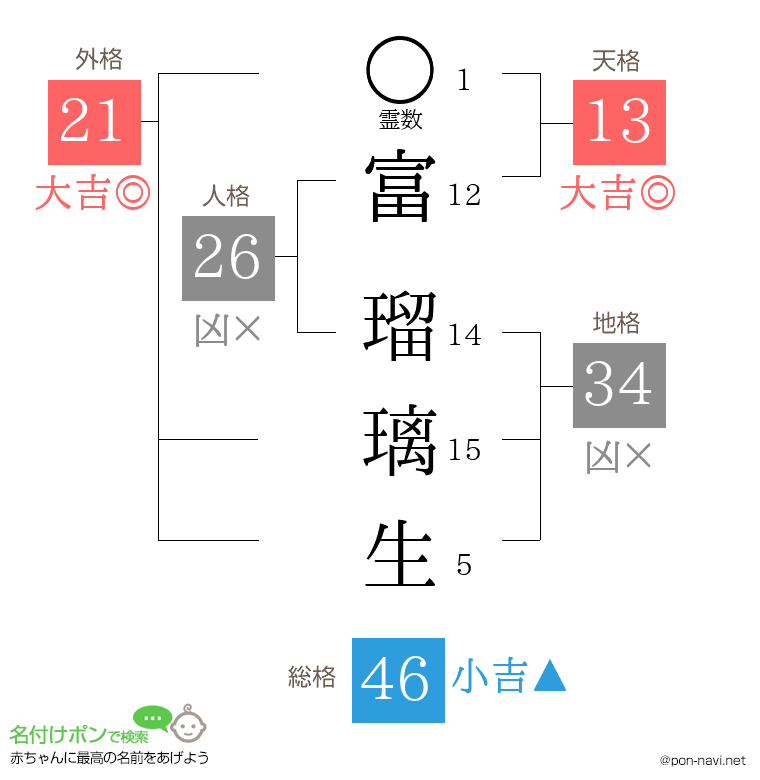 富 瑠璃生さんの姓名判断結果