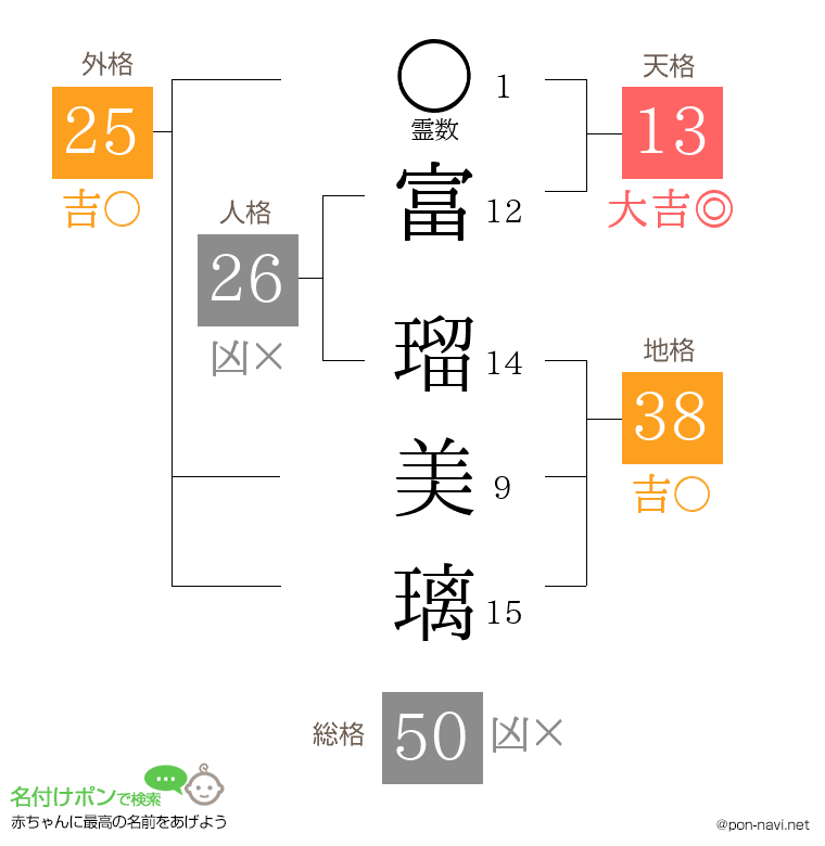 富 瑠美璃さんの姓名判断結果