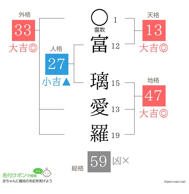 富 璃愛羅さんの姓名判断結果