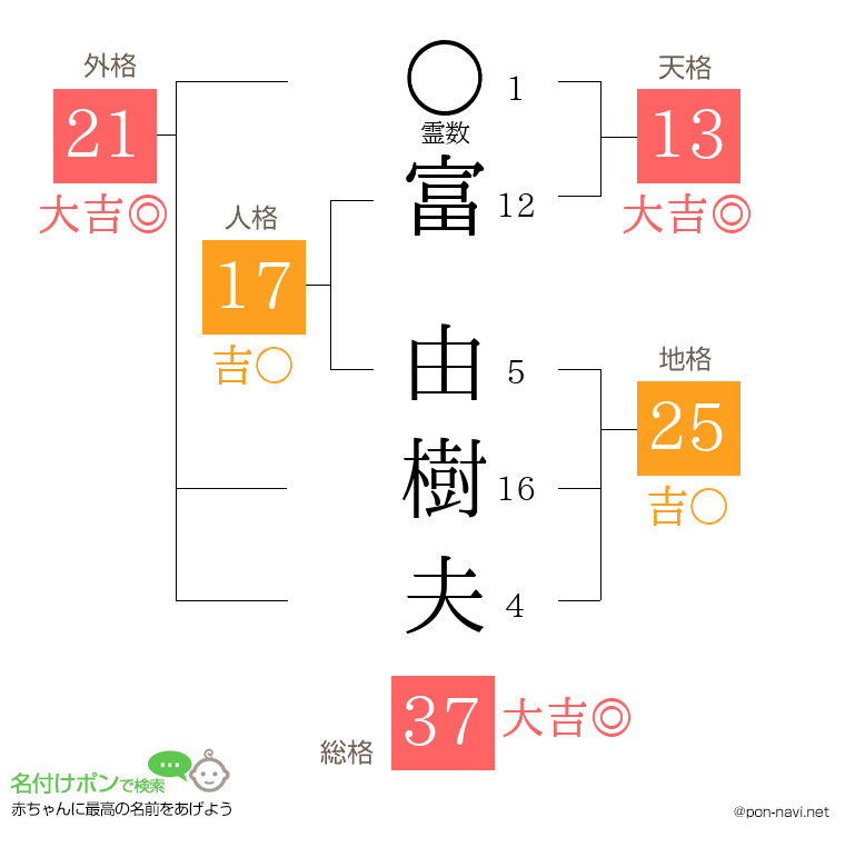 富 由樹夫さんの姓名判断結果