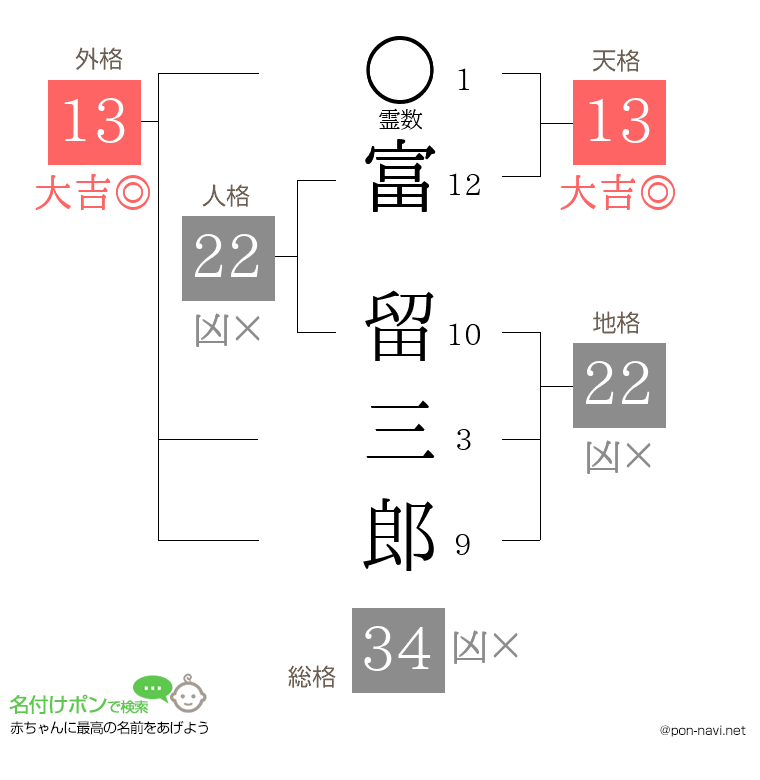 富 留三郎さんの姓名判断結果