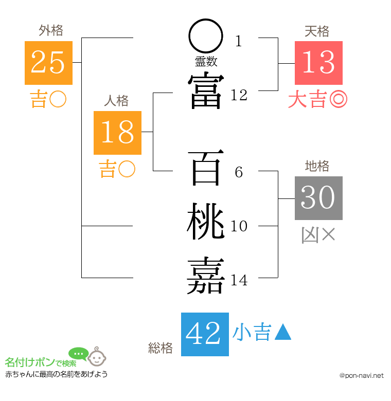 富 百桃嘉さんの姓名判断結果