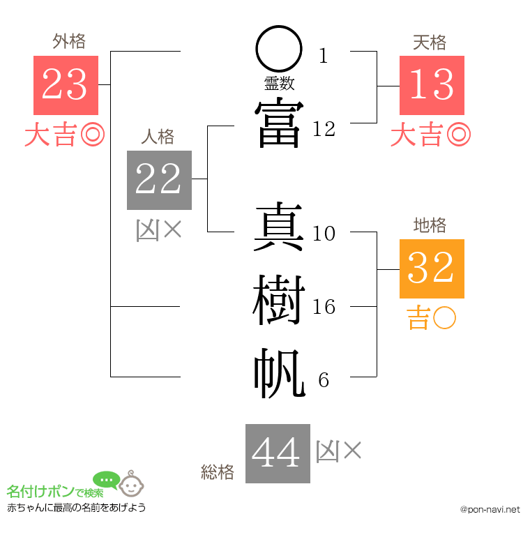 富 真樹帆さんの姓名判断結果