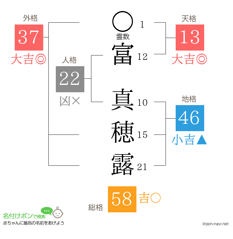 富 真穂露さんの姓名判断結果