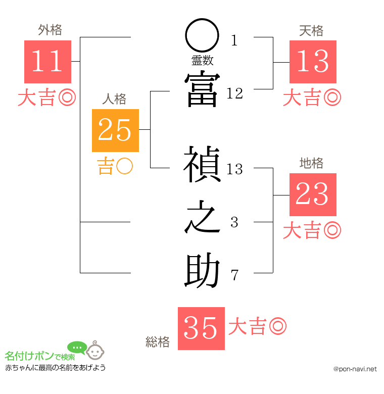 富 禎之助さんの姓名判断結果