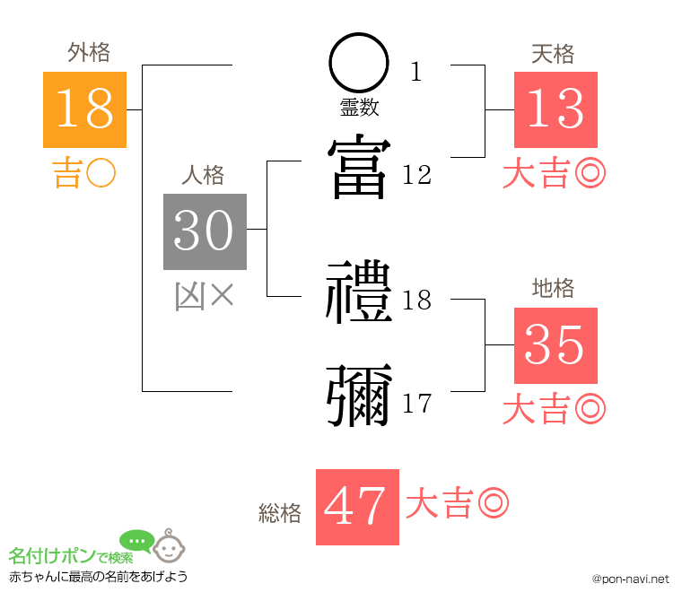 富 禮彌さんの姓名判断結果
