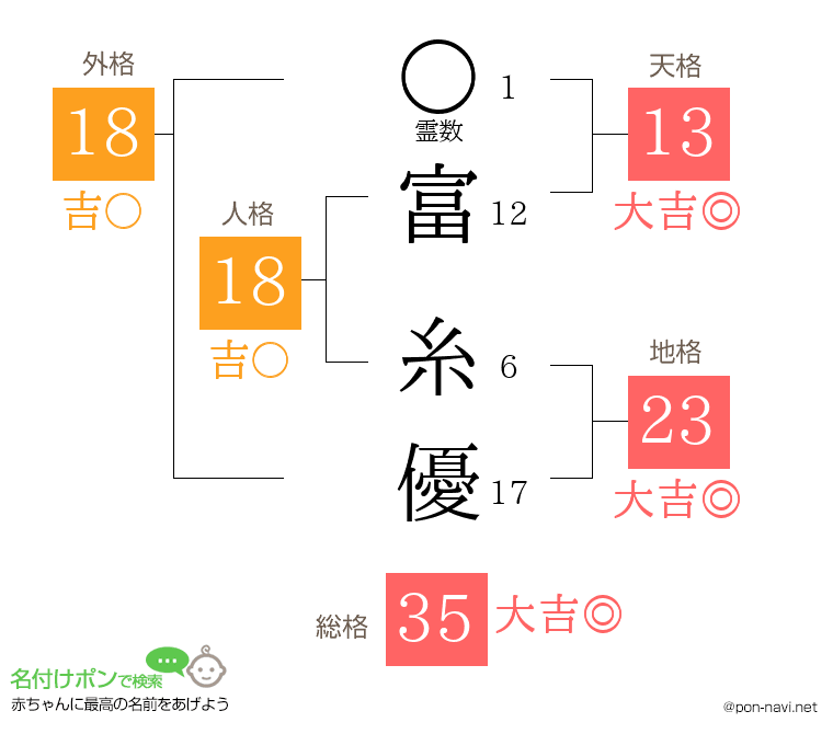 富 糸優さんの姓名判断結果