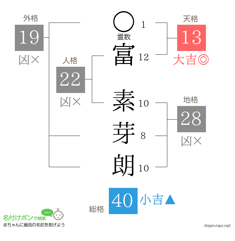 富 素芽朗さんの姓名判断結果